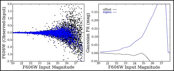Recovered F606W Magnitude