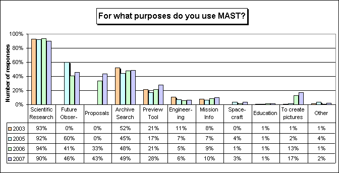 plot showing purposes MAST used for