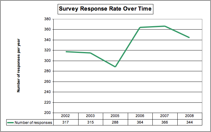 plot showing survey response rate over time