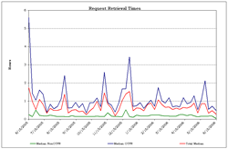 plot showing median retrievals times