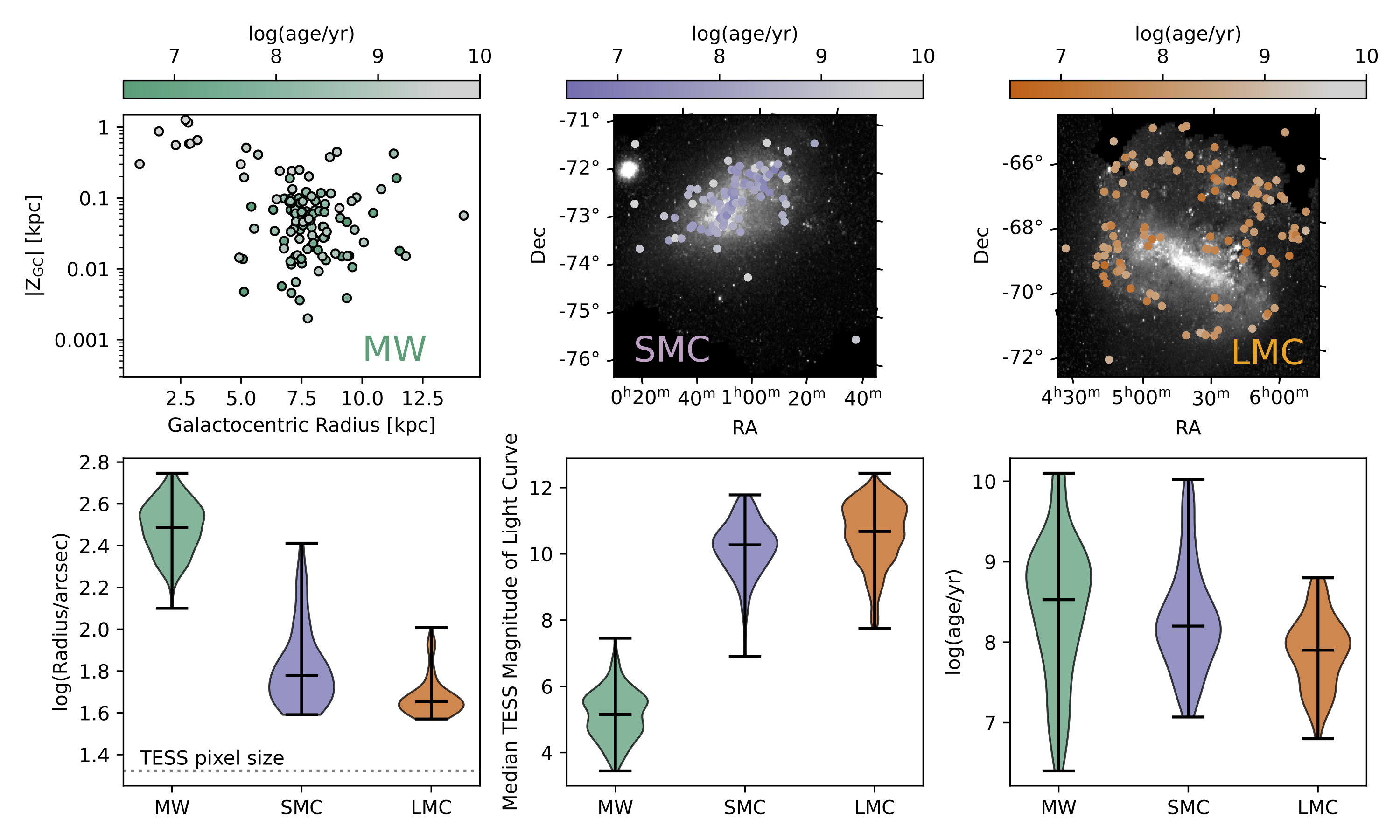 Image shows six plots of the star clusters that have ELK light curves in the Milky Way, SMC, and LMC. Comparisons include the logarithm of cluster radii in arcseconds, median light curve TESS magnitudes, and cluster ages, in addition to the distributions of clusters on the sky/relative to the Milky Way's galactic center.