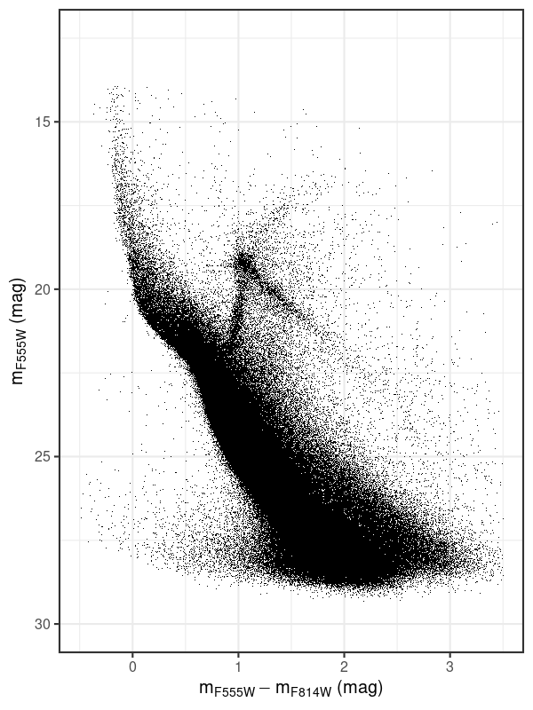 Plot showing the F555W magnitude of sources as a function of F555W-F814W color.