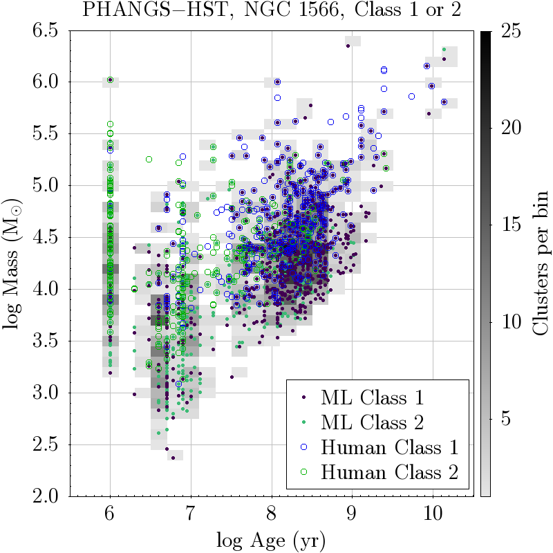 Plot of log(Mass) vs. log(Age) for clusters in NGC 1566.