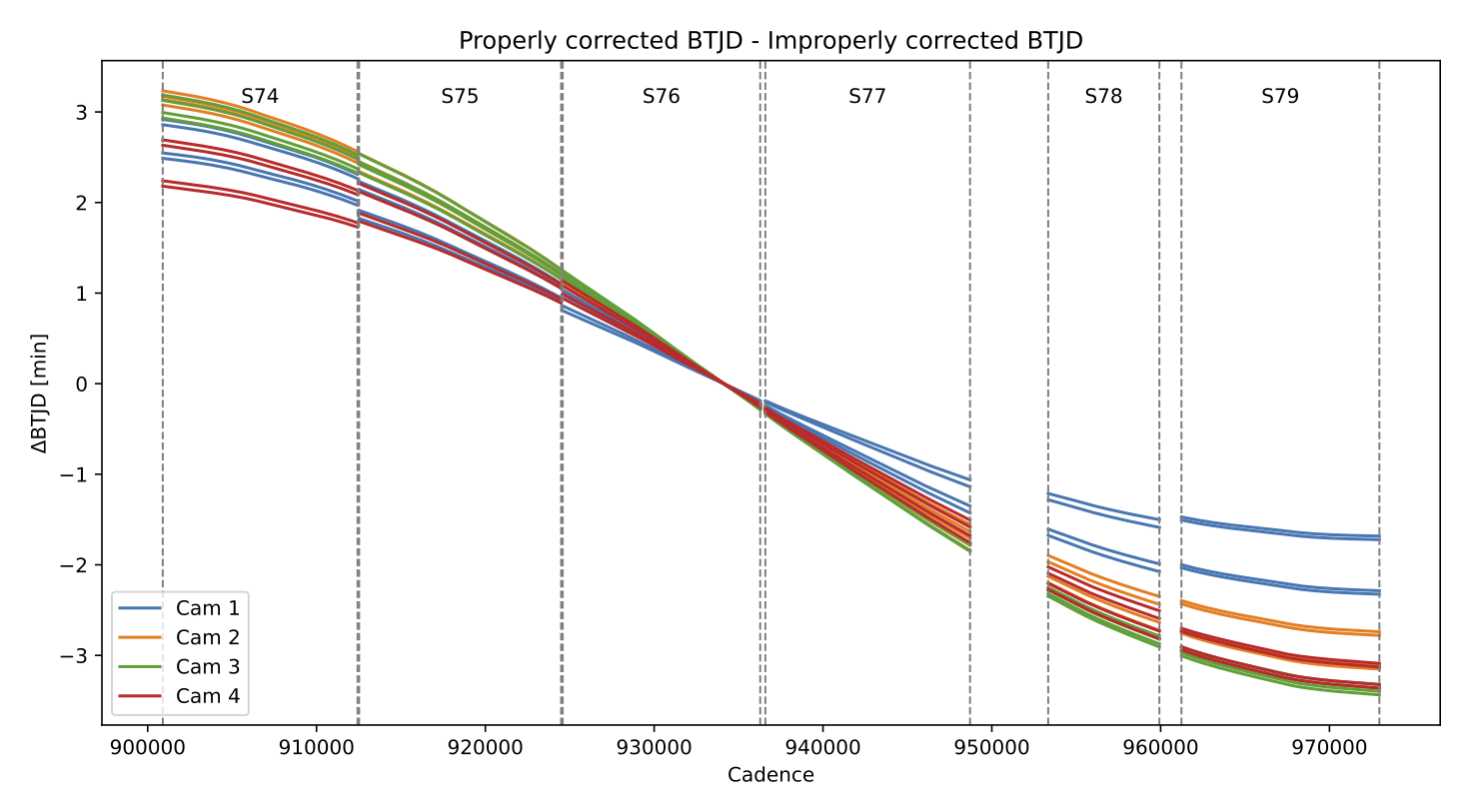This figure depicts change in times in the re-released QLP sectors 74-79 as a function of cadence for the four TESS cameras.