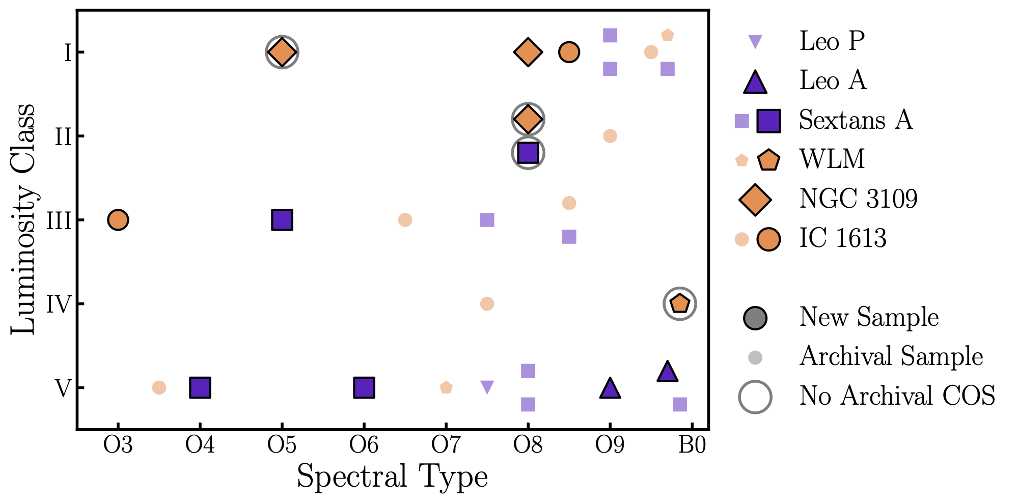 TEMPOS coverage the o-star parameter space, showing luminosity class vs. spectral type. the TEMPOS data represents a significant expansion in COS data of o-type stars