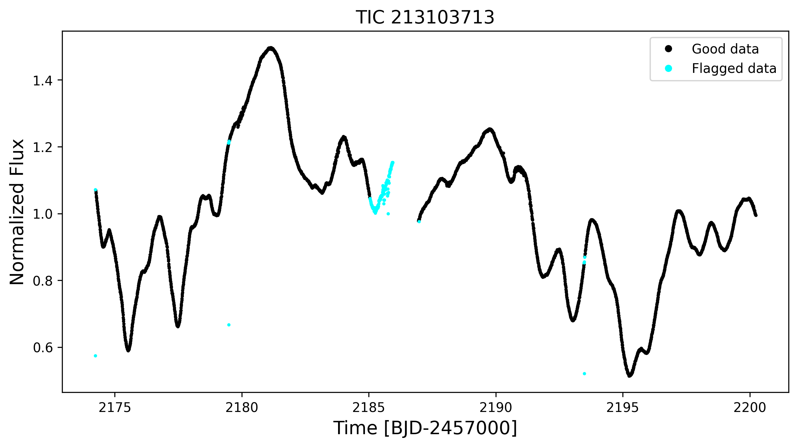 An example of a light curve from TESS-YSO. The image depicts a line graph with "Normalized Flux" on the y-axis and "Time" on the x-axis. On a white background, mostly black points form a tight curve with quasi-periodic rises and falls, representing the source star's brightness as it changes with time. A few cyan points are in the sequence as well, which represent data points with quality issues.