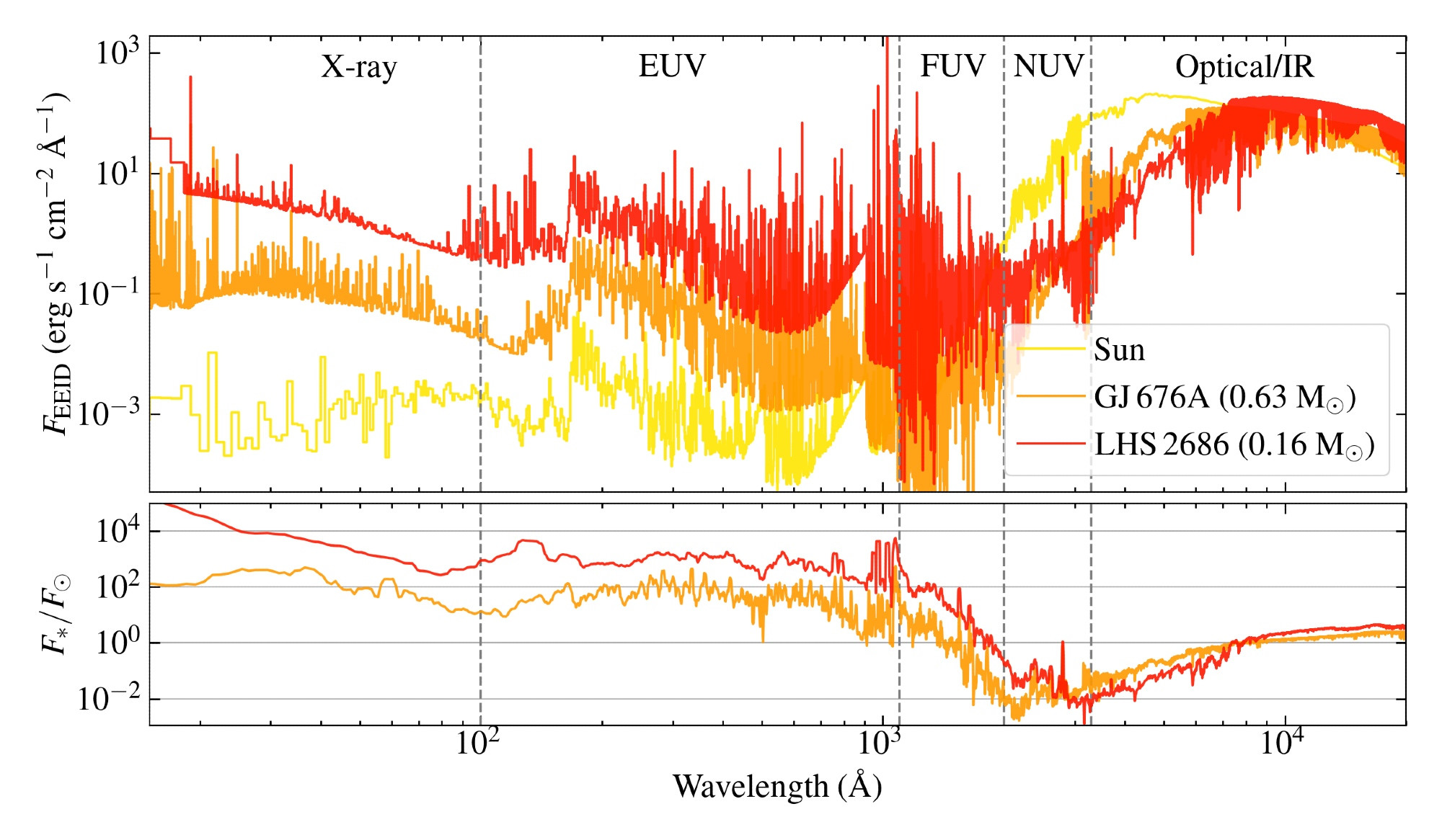 A two-panel plot comparing the Spectral Energy Distributions (SEDs) of two stars GJ 676A (orange line) and LHS 2686 (red line) to the Sun (yellow line).  The x-axis in both panels shows wavelength in Angstroms.  The top panel displays the stellar flux as a function of wavelength, scaled to the Earth Equivalent Instellation Distance. This represents the amount of X-ray and ultraviolet light a planet would receive in each star's habitable zone compared to Earth. The legend in the bottom right indicates stellar masses: GJ 676A has 0.63 solar masses, and LHS 2686 has 0.16 solar masses. The top of the plot labels spectral regions from left to right: X-ray, EUV (Extreme Ultraviolet), FUV (Far Ultraviolet), NUV (Near Ultraviolet), and Optical/Infrared.  The bottom panel shows the ratio of each star's SED to the Solar SED. The plot highlights how much more or less flux these stars emit at different wavelengths, with differences reaching up to four orders of magnitude at shorter (X-ray) wavelengths.