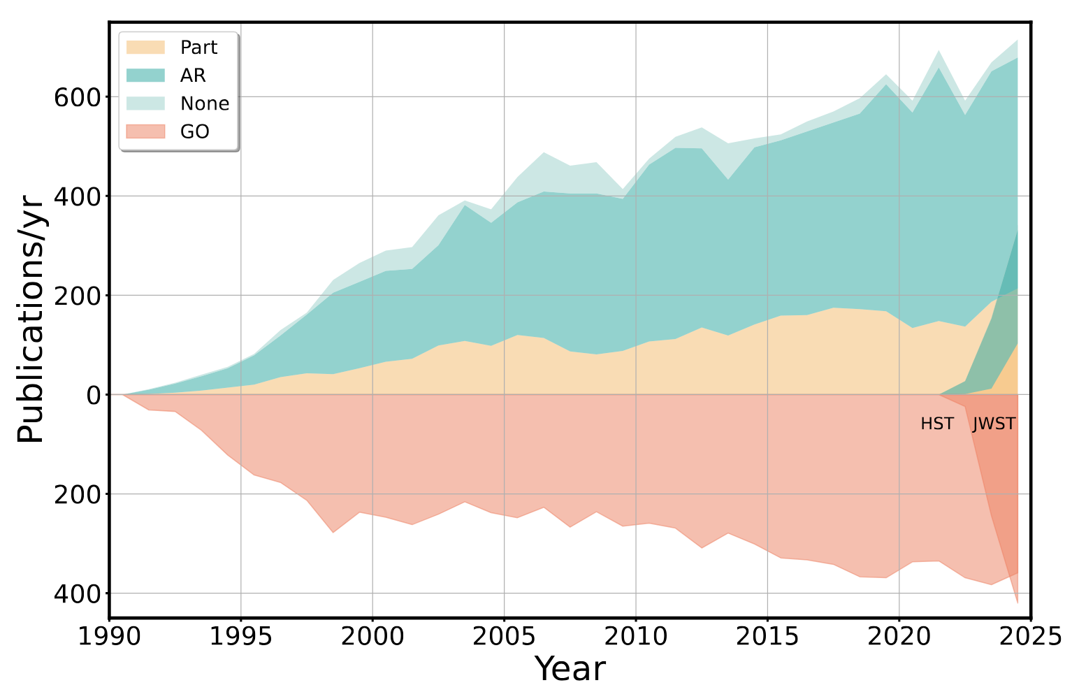 JWST and HST papers by author category