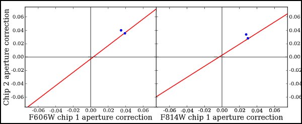 Aperture Corrections