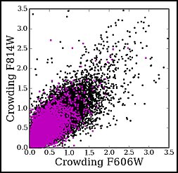 Crowding
