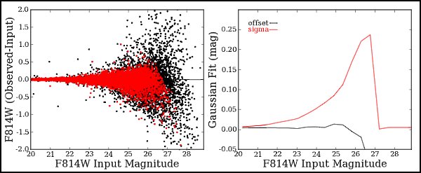 Recovered F814W Magnitude