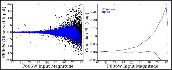 Recovered F606W Magnitude