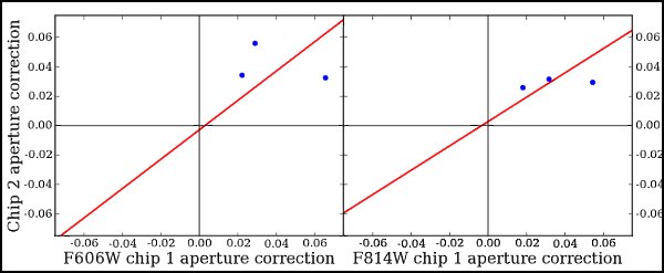 Aperture Corrections