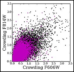 Crowding