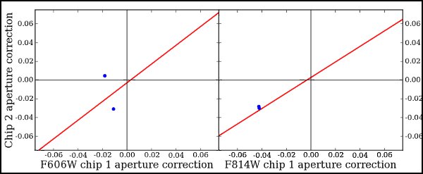 Aperture Corrections