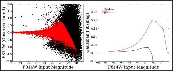 Recovered F814W Magnitude