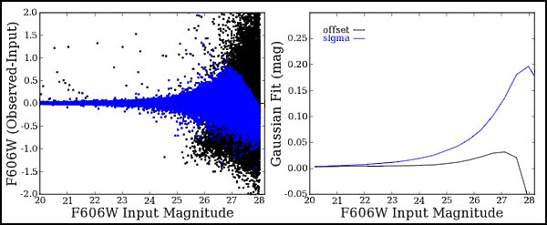 Recovered F606W Magnitude