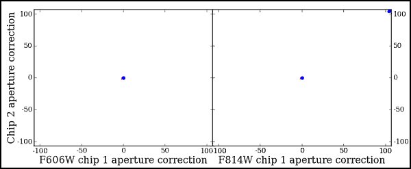 Aperture Corrections