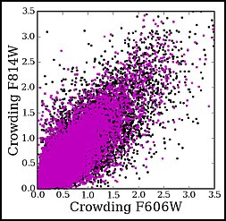 Crowding
