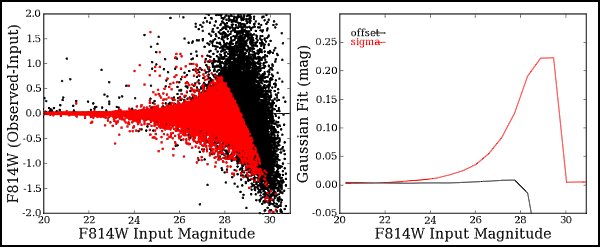 Recovered F814W Magnitude
