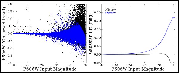 Recovered F606W Magnitude