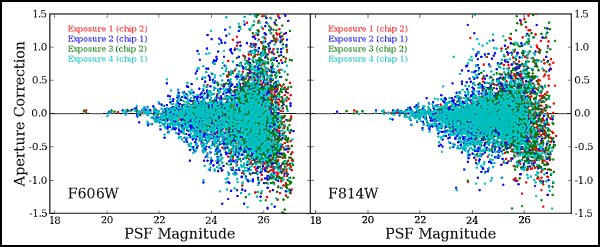 Aperture Corrections