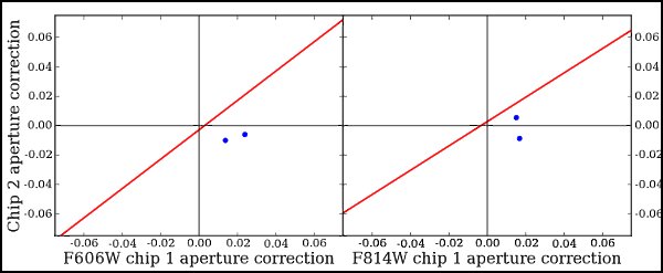 Aperture Corrections