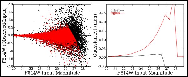 Recovered F814W Magnitude