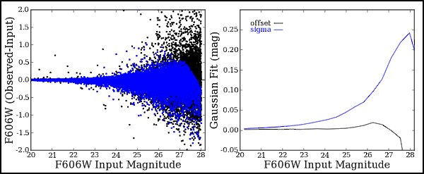 Recovered F606W Magnitude