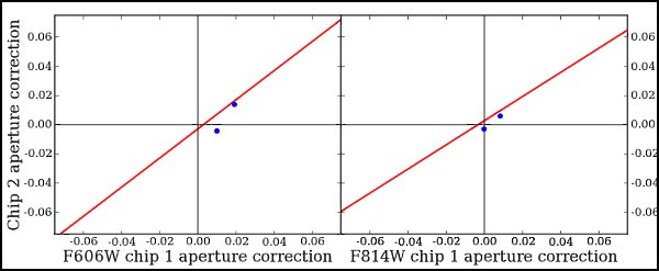 Aperture Corrections