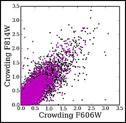 Crowding