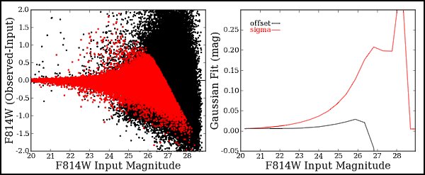 Recovered F814W Magnitude