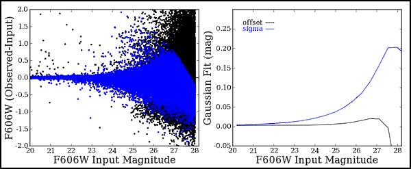 Recovered F606W Magnitude