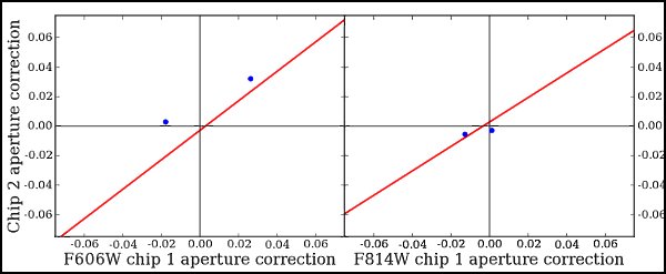 Aperture Corrections