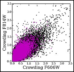 Crowding