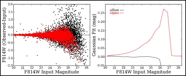 Recovered F814W Magnitude