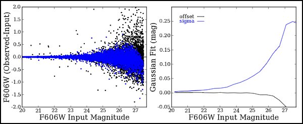 Recovered F606W Magnitude