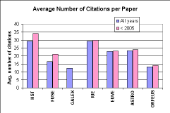 average num. citations per paper