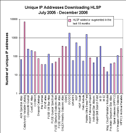 plot of showing unique domains using HLSP