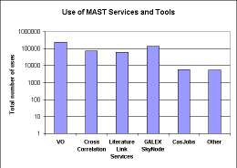 plot showing service/tool use