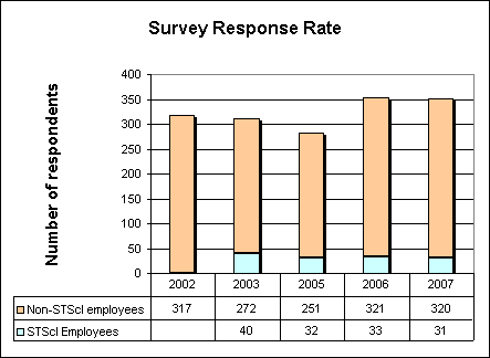plot showing survey response rate over time