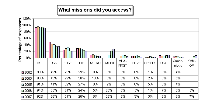 plot showing the missions used