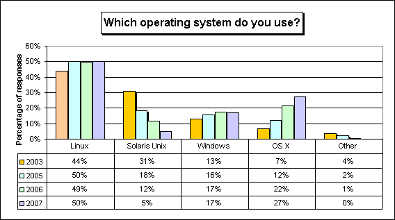 operating systems used