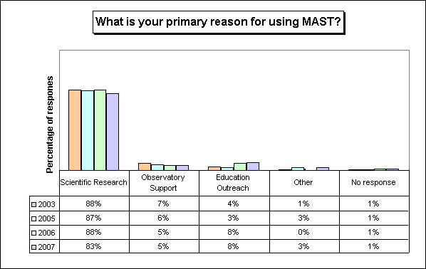 Plot showing primary reason for using MAST
