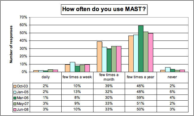 plot showing how often responders use MAST