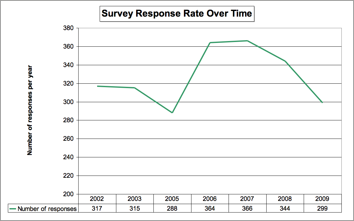 plot showing survey response rate over time
