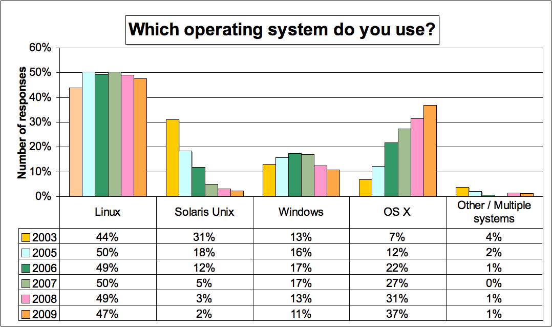 operating systems used - histogram